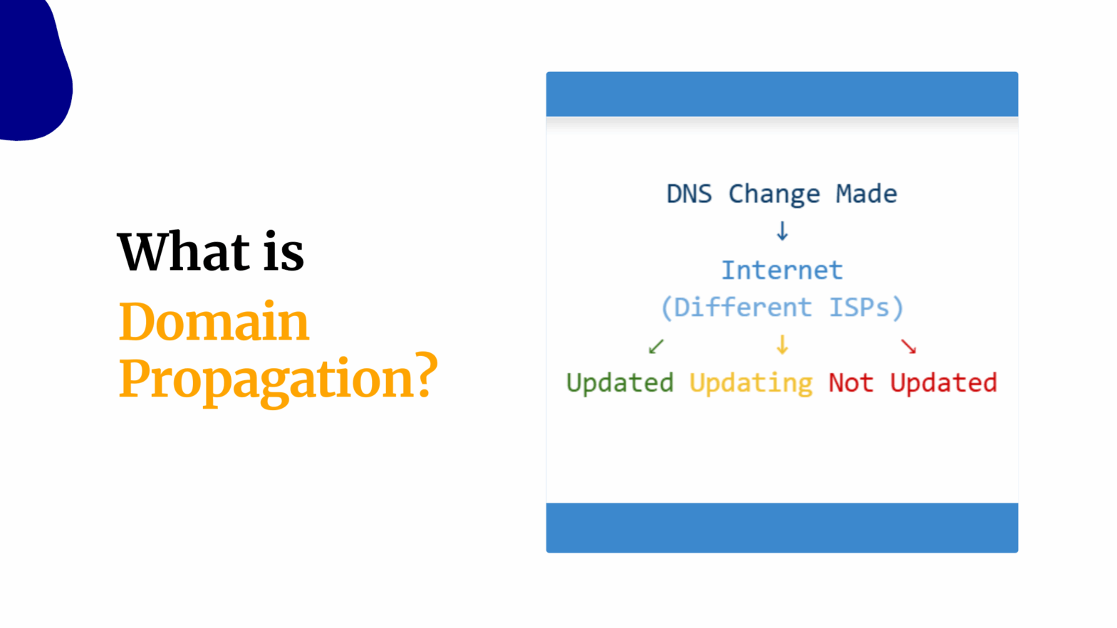 What is Domain Propagation
